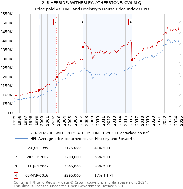 2, RIVERSIDE, WITHERLEY, ATHERSTONE, CV9 3LQ: Price paid vs HM Land Registry's House Price Index