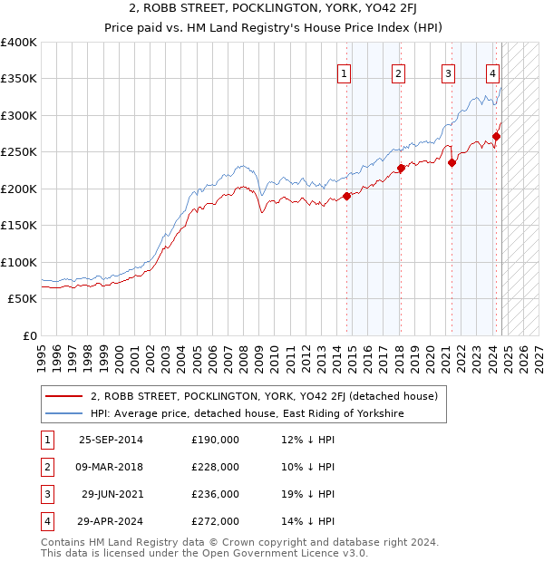 2, ROBB STREET, POCKLINGTON, YORK, YO42 2FJ: Price paid vs HM Land Registry's House Price Index