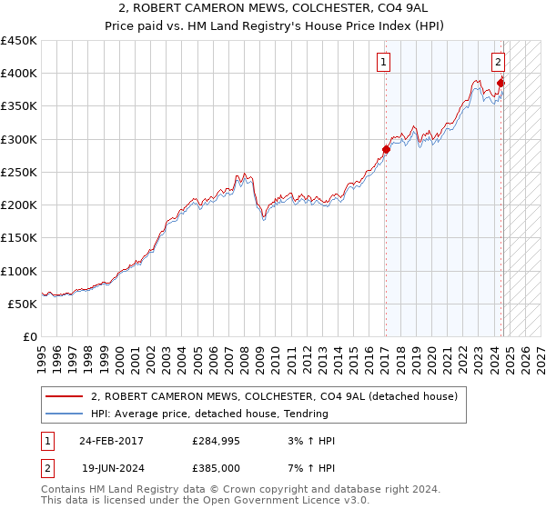 2, ROBERT CAMERON MEWS, COLCHESTER, CO4 9AL: Price paid vs HM Land Registry's House Price Index