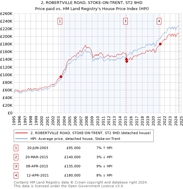 2, ROBERTVILLE ROAD, STOKE-ON-TRENT, ST2 9HD: Price paid vs HM Land Registry's House Price Index