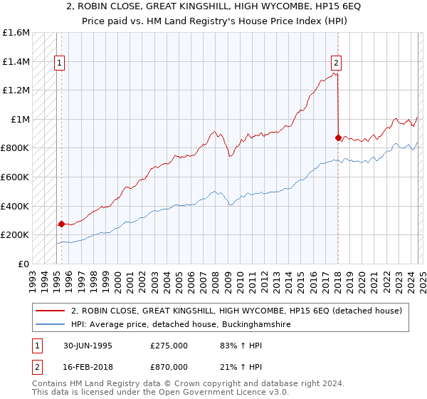 2, ROBIN CLOSE, GREAT KINGSHILL, HIGH WYCOMBE, HP15 6EQ: Price paid vs HM Land Registry's House Price Index