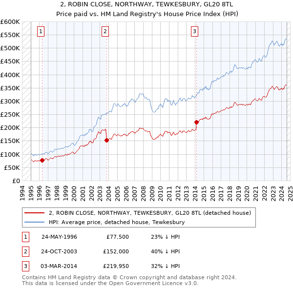 2, ROBIN CLOSE, NORTHWAY, TEWKESBURY, GL20 8TL: Price paid vs HM Land Registry's House Price Index