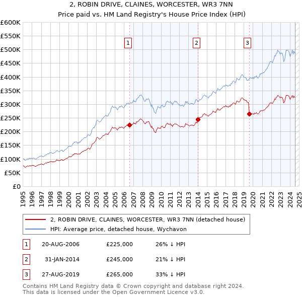 2, ROBIN DRIVE, CLAINES, WORCESTER, WR3 7NN: Price paid vs HM Land Registry's House Price Index