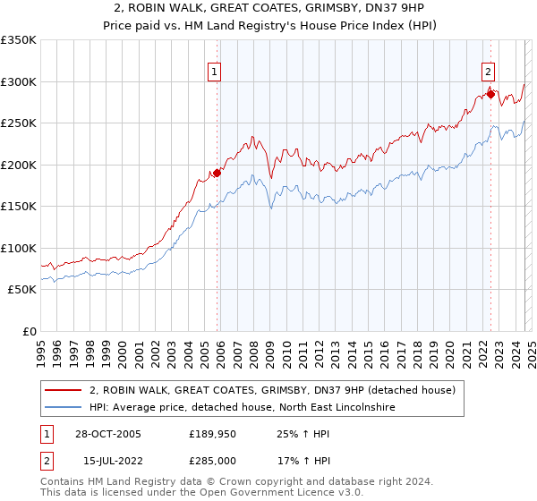 2, ROBIN WALK, GREAT COATES, GRIMSBY, DN37 9HP: Price paid vs HM Land Registry's House Price Index