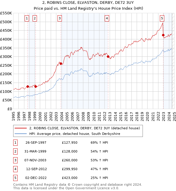 2, ROBINS CLOSE, ELVASTON, DERBY, DE72 3UY: Price paid vs HM Land Registry's House Price Index