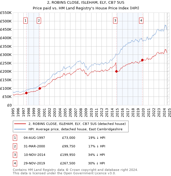 2, ROBINS CLOSE, ISLEHAM, ELY, CB7 5US: Price paid vs HM Land Registry's House Price Index