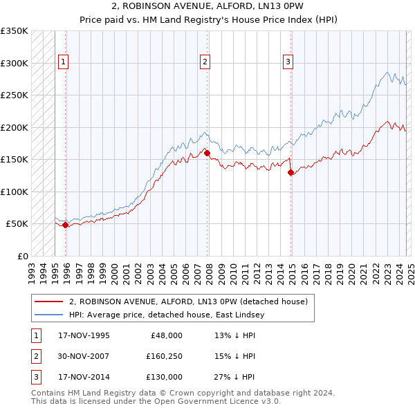 2, ROBINSON AVENUE, ALFORD, LN13 0PW: Price paid vs HM Land Registry's House Price Index