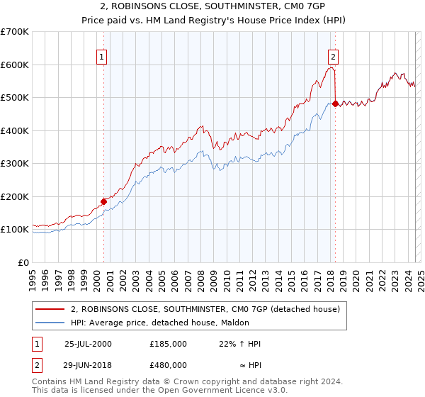 2, ROBINSONS CLOSE, SOUTHMINSTER, CM0 7GP: Price paid vs HM Land Registry's House Price Index