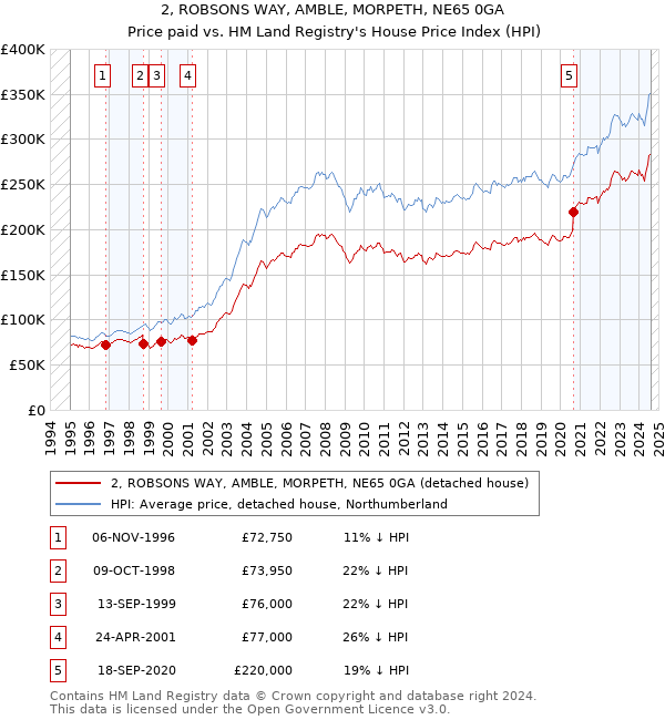 2, ROBSONS WAY, AMBLE, MORPETH, NE65 0GA: Price paid vs HM Land Registry's House Price Index