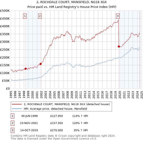 2, ROCHDALE COURT, MANSFIELD, NG18 3GX: Price paid vs HM Land Registry's House Price Index