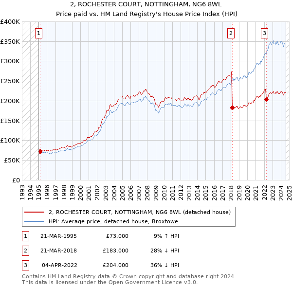 2, ROCHESTER COURT, NOTTINGHAM, NG6 8WL: Price paid vs HM Land Registry's House Price Index