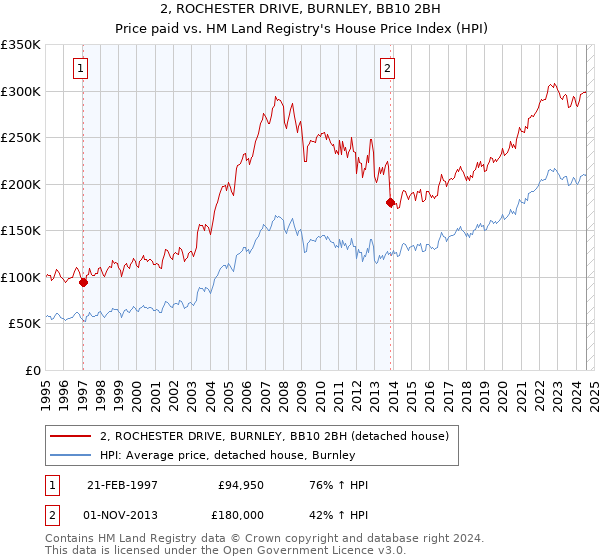 2, ROCHESTER DRIVE, BURNLEY, BB10 2BH: Price paid vs HM Land Registry's House Price Index