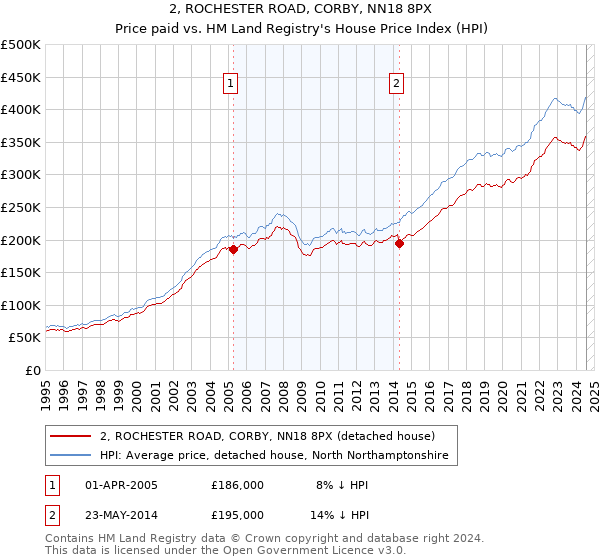 2, ROCHESTER ROAD, CORBY, NN18 8PX: Price paid vs HM Land Registry's House Price Index