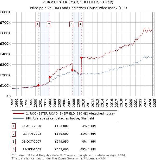 2, ROCHESTER ROAD, SHEFFIELD, S10 4JQ: Price paid vs HM Land Registry's House Price Index