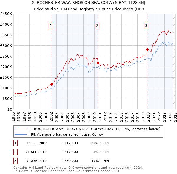 2, ROCHESTER WAY, RHOS ON SEA, COLWYN BAY, LL28 4NJ: Price paid vs HM Land Registry's House Price Index