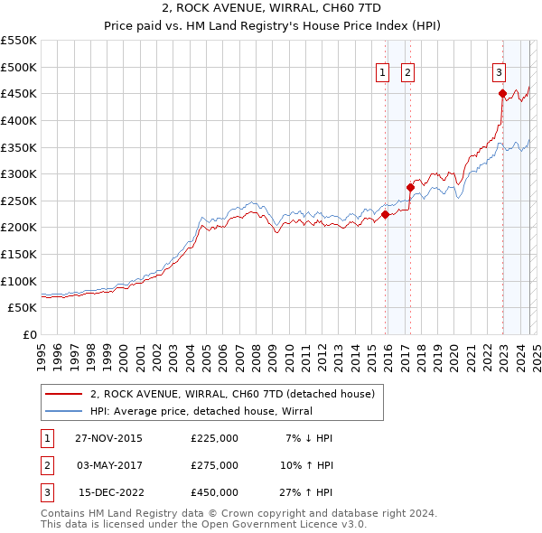 2, ROCK AVENUE, WIRRAL, CH60 7TD: Price paid vs HM Land Registry's House Price Index