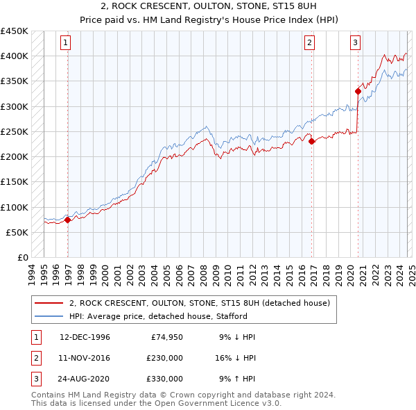 2, ROCK CRESCENT, OULTON, STONE, ST15 8UH: Price paid vs HM Land Registry's House Price Index