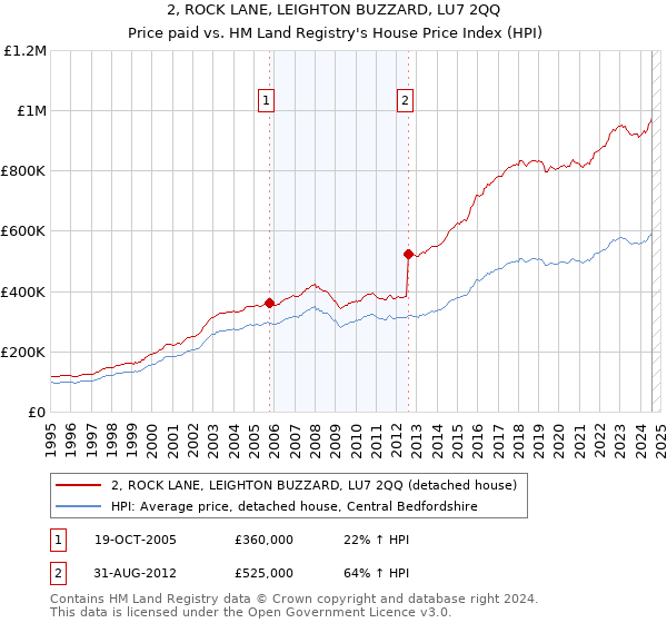 2, ROCK LANE, LEIGHTON BUZZARD, LU7 2QQ: Price paid vs HM Land Registry's House Price Index