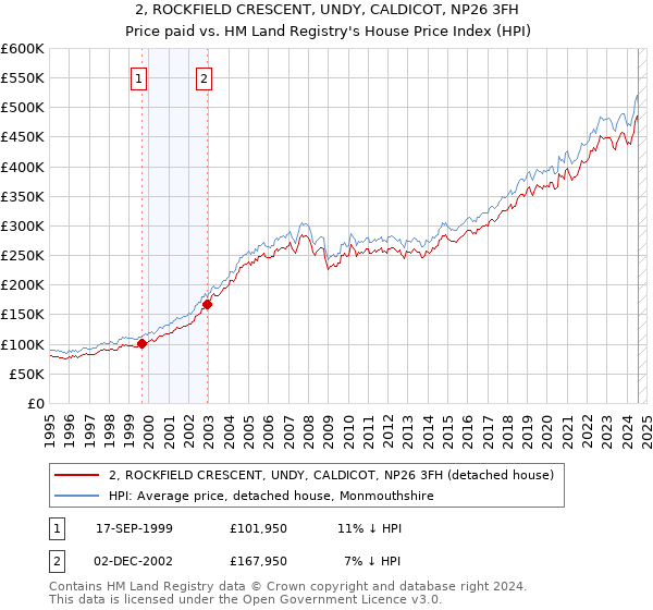 2, ROCKFIELD CRESCENT, UNDY, CALDICOT, NP26 3FH: Price paid vs HM Land Registry's House Price Index