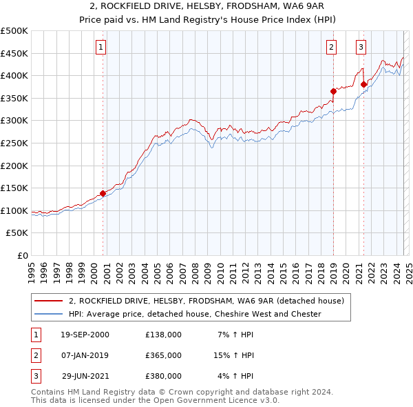 2, ROCKFIELD DRIVE, HELSBY, FRODSHAM, WA6 9AR: Price paid vs HM Land Registry's House Price Index