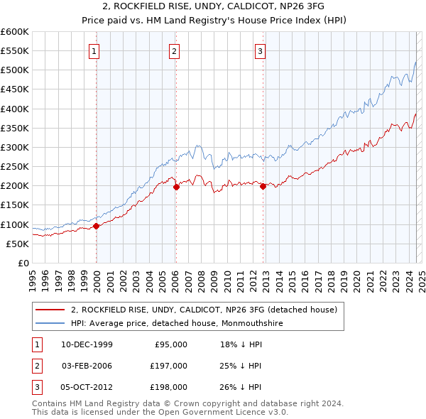 2, ROCKFIELD RISE, UNDY, CALDICOT, NP26 3FG: Price paid vs HM Land Registry's House Price Index