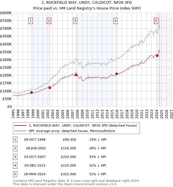 2, ROCKFIELD WAY, UNDY, CALDICOT, NP26 3FD: Price paid vs HM Land Registry's House Price Index