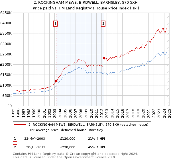 2, ROCKINGHAM MEWS, BIRDWELL, BARNSLEY, S70 5XH: Price paid vs HM Land Registry's House Price Index