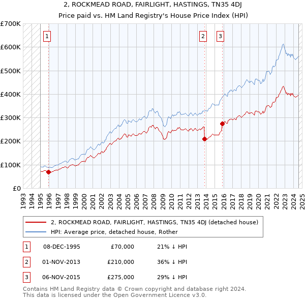 2, ROCKMEAD ROAD, FAIRLIGHT, HASTINGS, TN35 4DJ: Price paid vs HM Land Registry's House Price Index