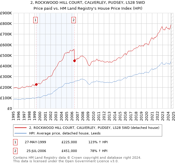 2, ROCKWOOD HILL COURT, CALVERLEY, PUDSEY, LS28 5WD: Price paid vs HM Land Registry's House Price Index