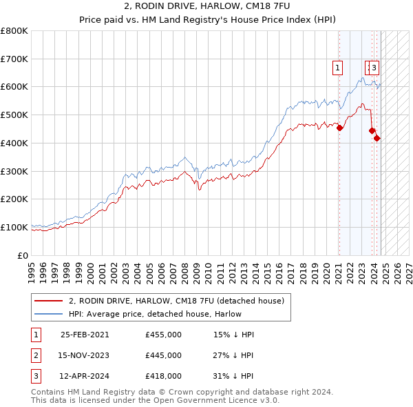 2, RODIN DRIVE, HARLOW, CM18 7FU: Price paid vs HM Land Registry's House Price Index