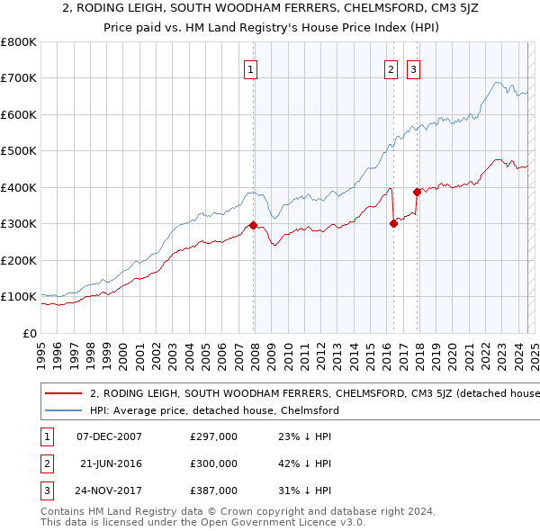 2, RODING LEIGH, SOUTH WOODHAM FERRERS, CHELMSFORD, CM3 5JZ: Price paid vs HM Land Registry's House Price Index