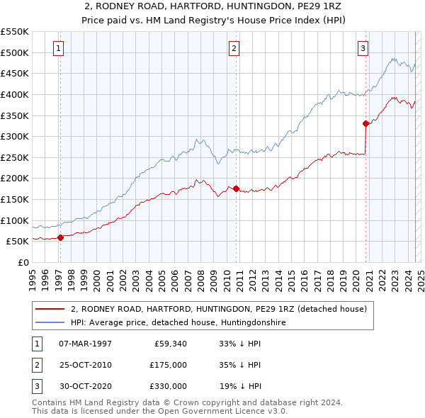 2, RODNEY ROAD, HARTFORD, HUNTINGDON, PE29 1RZ: Price paid vs HM Land Registry's House Price Index