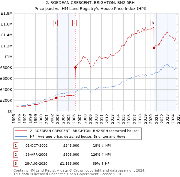 2, ROEDEAN CRESCENT, BRIGHTON, BN2 5RH: Price paid vs HM Land Registry's House Price Index