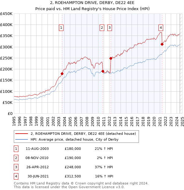 2, ROEHAMPTON DRIVE, DERBY, DE22 4EE: Price paid vs HM Land Registry's House Price Index