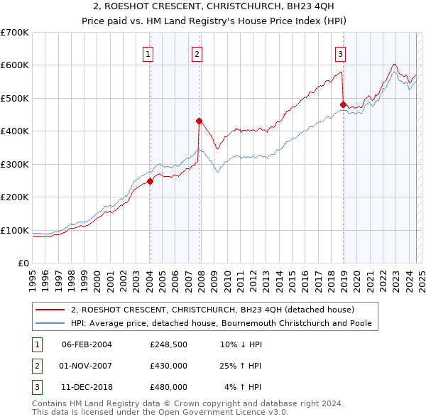 2, ROESHOT CRESCENT, CHRISTCHURCH, BH23 4QH: Price paid vs HM Land Registry's House Price Index