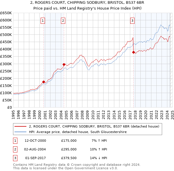 2, ROGERS COURT, CHIPPING SODBURY, BRISTOL, BS37 6BR: Price paid vs HM Land Registry's House Price Index