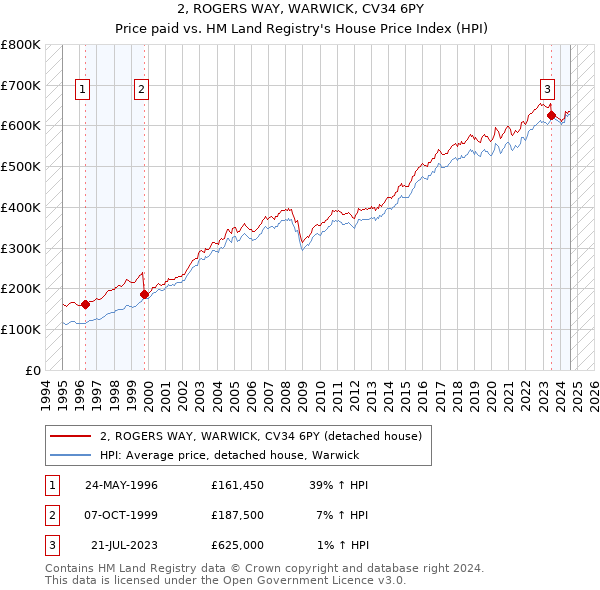 2, ROGERS WAY, WARWICK, CV34 6PY: Price paid vs HM Land Registry's House Price Index