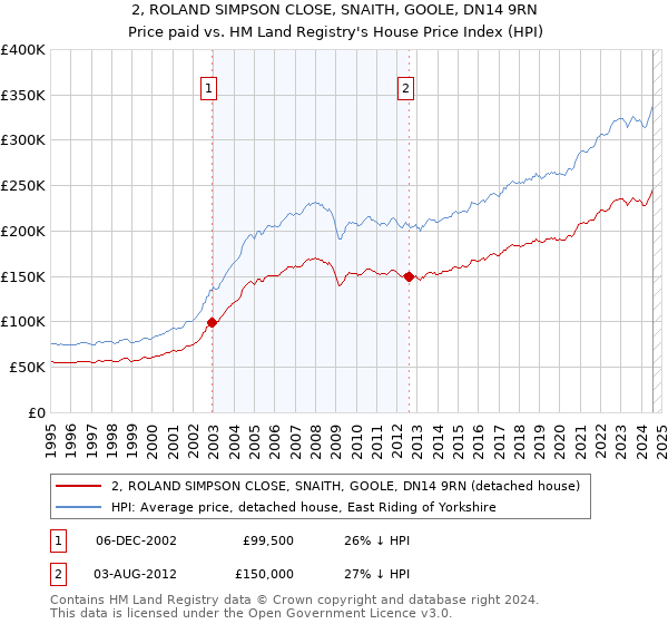 2, ROLAND SIMPSON CLOSE, SNAITH, GOOLE, DN14 9RN: Price paid vs HM Land Registry's House Price Index