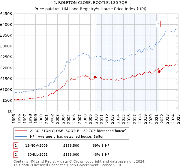 2, ROLETON CLOSE, BOOTLE, L30 7QE: Price paid vs HM Land Registry's House Price Index