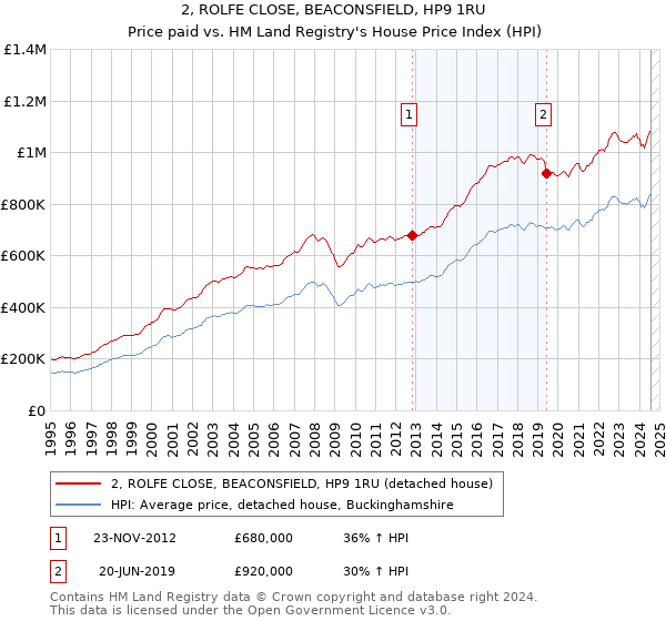 2, ROLFE CLOSE, BEACONSFIELD, HP9 1RU: Price paid vs HM Land Registry's House Price Index