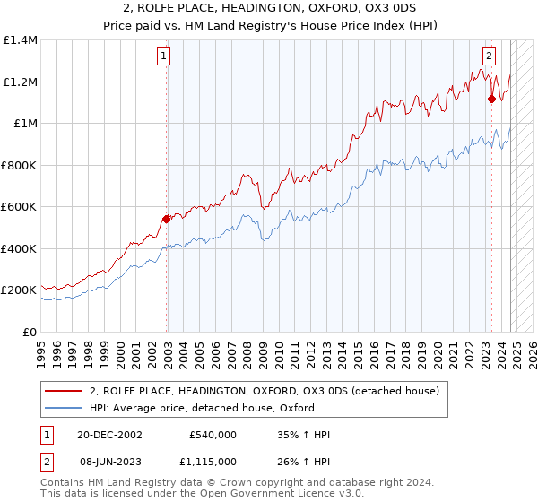 2, ROLFE PLACE, HEADINGTON, OXFORD, OX3 0DS: Price paid vs HM Land Registry's House Price Index