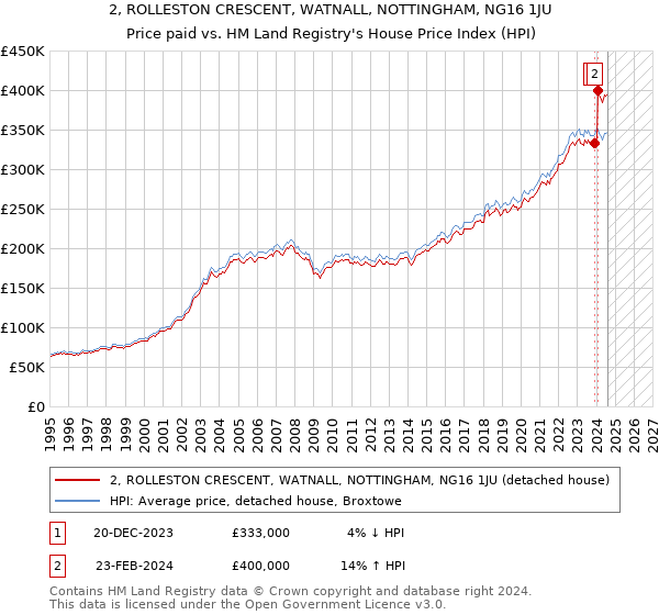 2, ROLLESTON CRESCENT, WATNALL, NOTTINGHAM, NG16 1JU: Price paid vs HM Land Registry's House Price Index