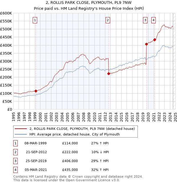 2, ROLLIS PARK CLOSE, PLYMOUTH, PL9 7NW: Price paid vs HM Land Registry's House Price Index