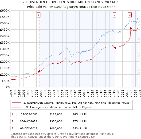 2, ROLVENDEN GROVE, KENTS HILL, MILTON KEYNES, MK7 6HZ: Price paid vs HM Land Registry's House Price Index