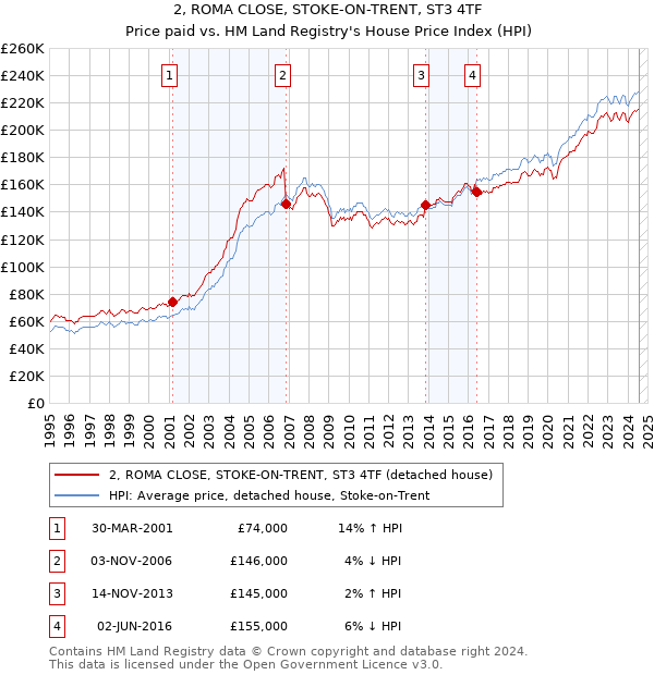 2, ROMA CLOSE, STOKE-ON-TRENT, ST3 4TF: Price paid vs HM Land Registry's House Price Index