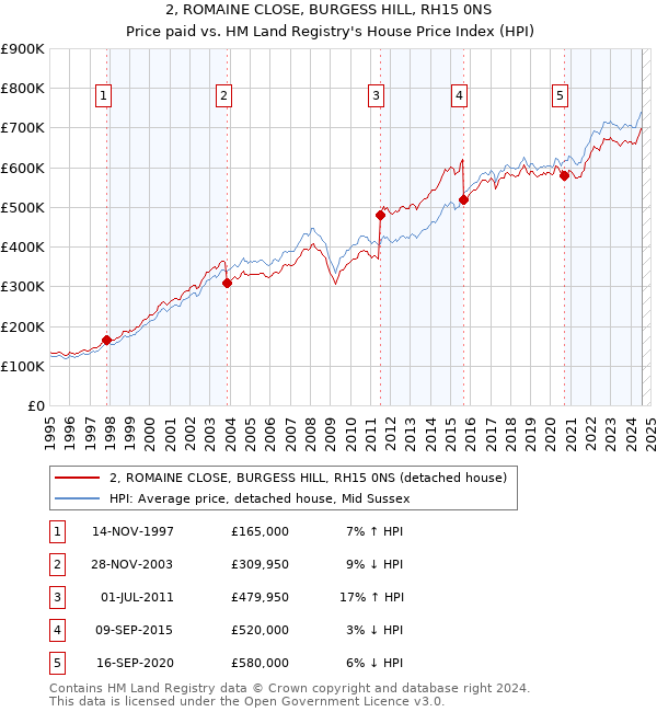 2, ROMAINE CLOSE, BURGESS HILL, RH15 0NS: Price paid vs HM Land Registry's House Price Index