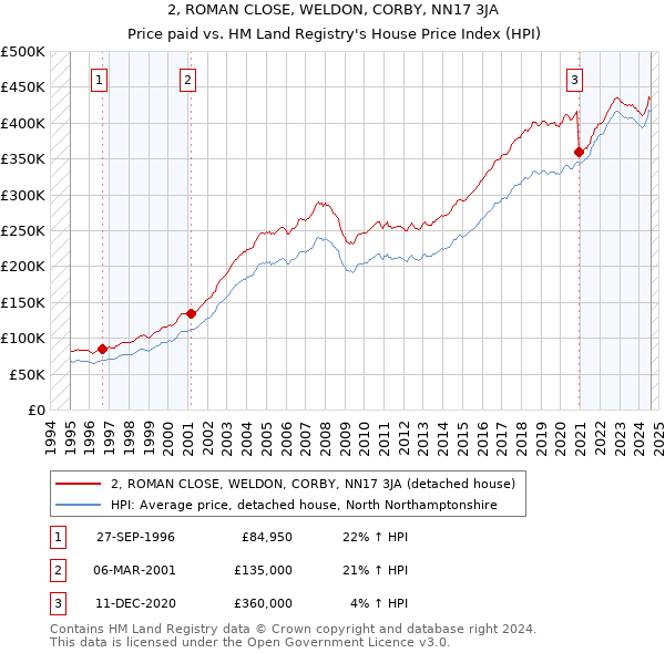 2, ROMAN CLOSE, WELDON, CORBY, NN17 3JA: Price paid vs HM Land Registry's House Price Index