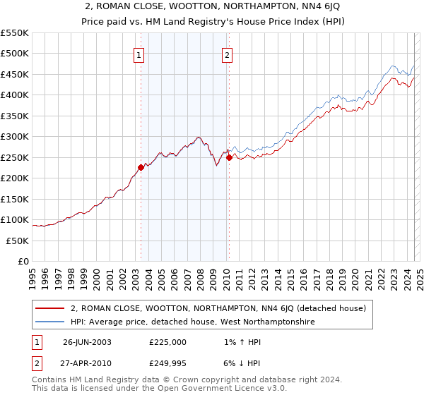 2, ROMAN CLOSE, WOOTTON, NORTHAMPTON, NN4 6JQ: Price paid vs HM Land Registry's House Price Index