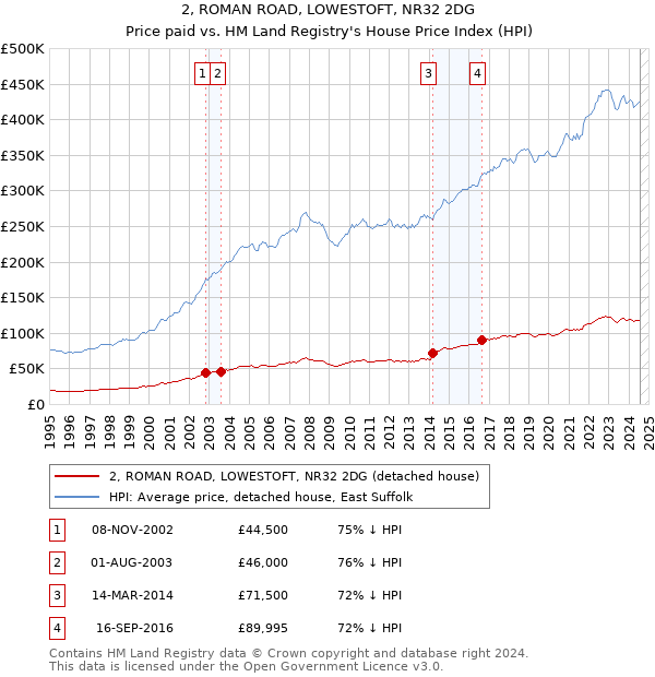 2, ROMAN ROAD, LOWESTOFT, NR32 2DG: Price paid vs HM Land Registry's House Price Index