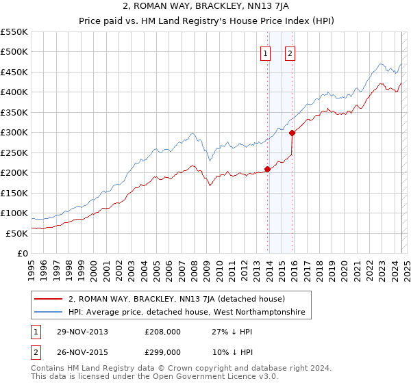 2, ROMAN WAY, BRACKLEY, NN13 7JA: Price paid vs HM Land Registry's House Price Index